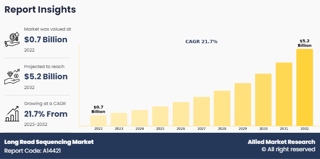 Long Read Sequencing Market