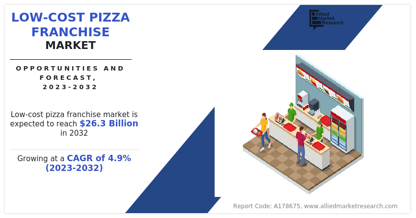 Low-cost Pizza Franchise Market