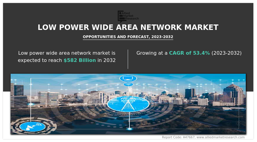 Low Power Wide Area Network Market