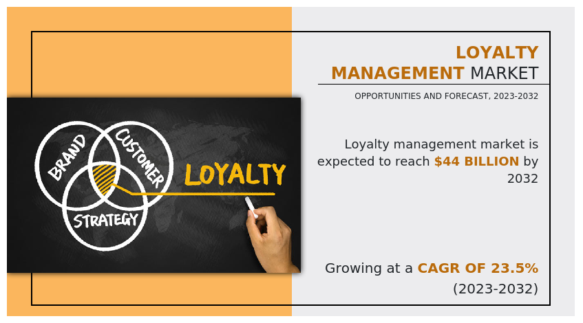 Loyalty Management Market