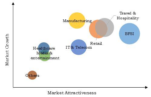 loyalty-management-market-top-investment-pockets	