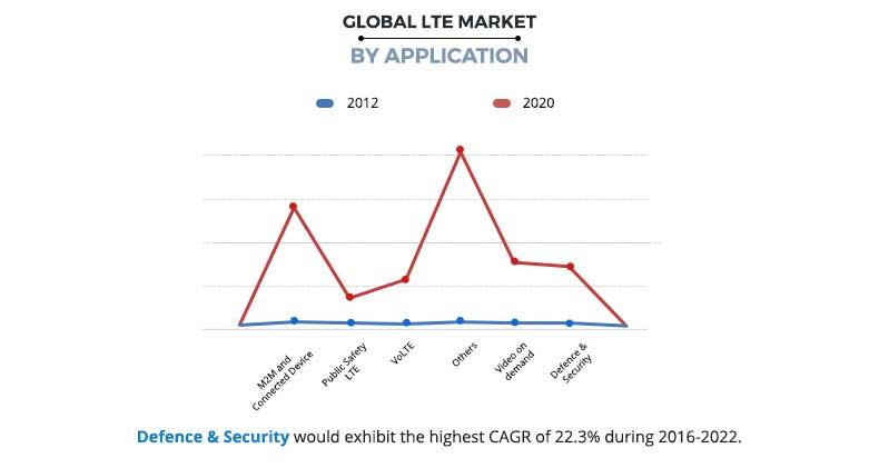 LTE Market by Application