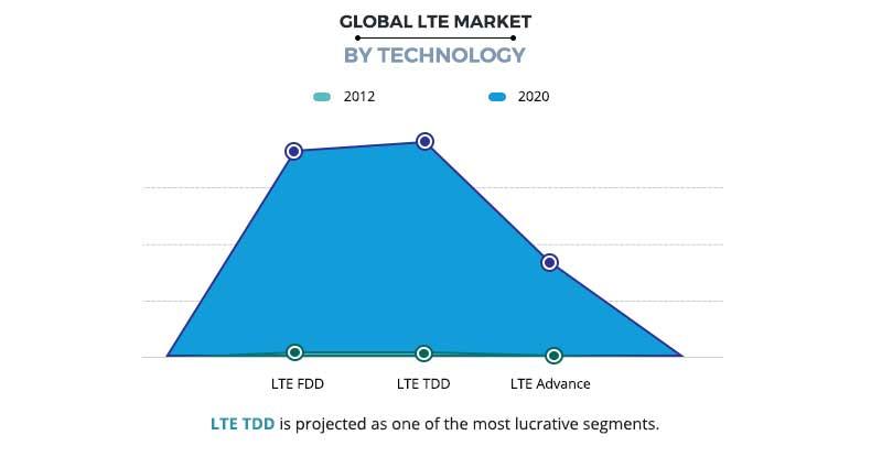 LTE Market by Technology