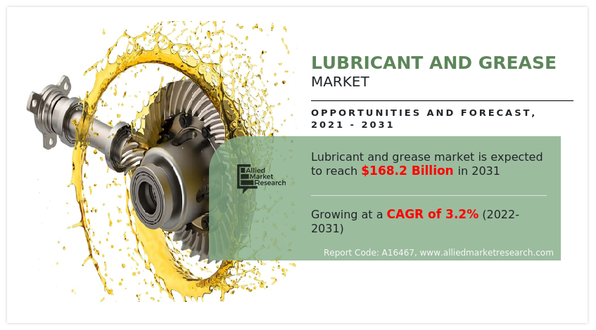 Lubricant And Grease Market