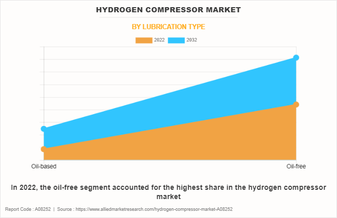 Hydrogen Compressor Market by Lubrication Type