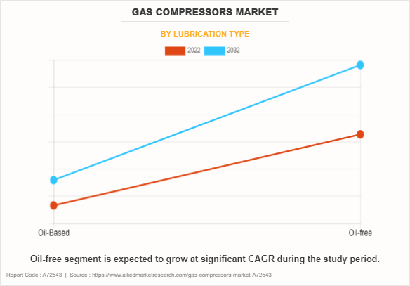 Gas Compressors Market by Lubrication Type