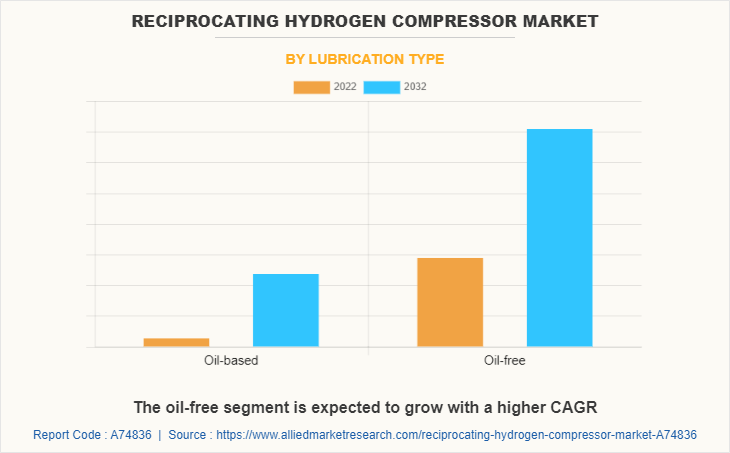 Reciprocating Hydrogen Compressor Market by Lubrication Type