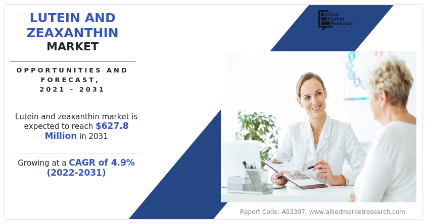 Lutein and Zeaxanthin Market