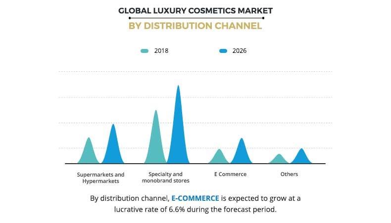 Luxury Cosmetics Market by Distribution Channel	
