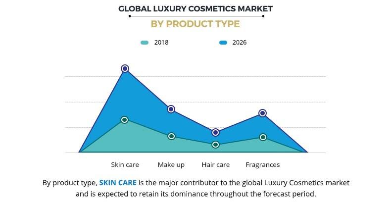 Luxury Cosmetics Market by Product Type	