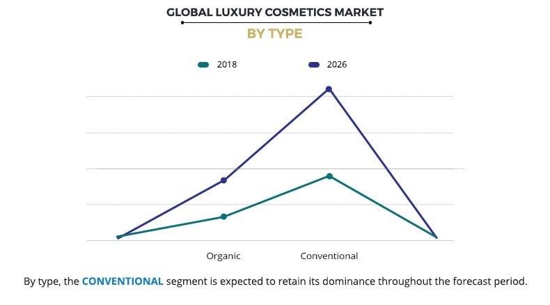 Luxury Cosmetics Market by Type