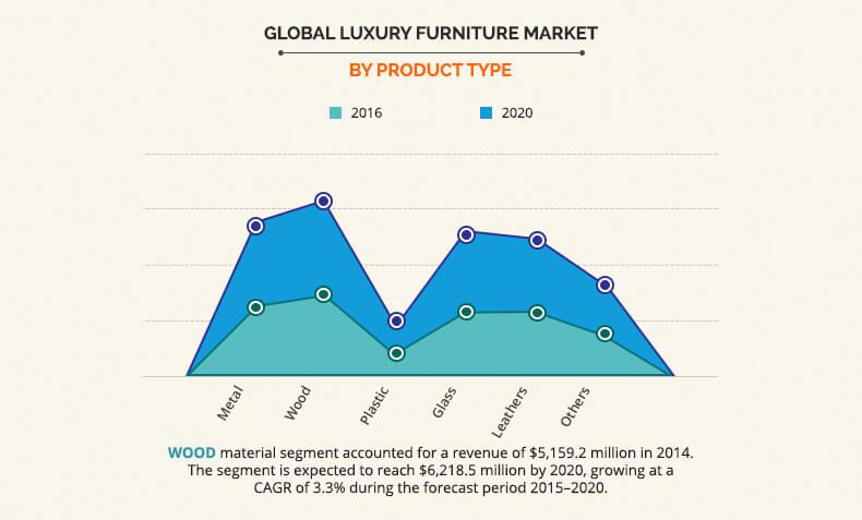 Luxury Furniture Market Size Share Demand Industry Forecast 2020