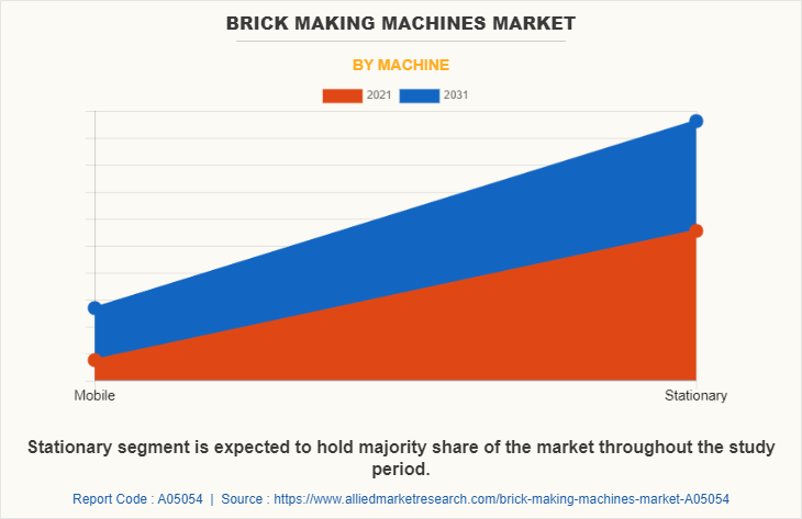 Brick Making Machines Market