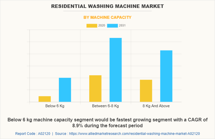 Residential Washing Machine Market by Machine Capacity