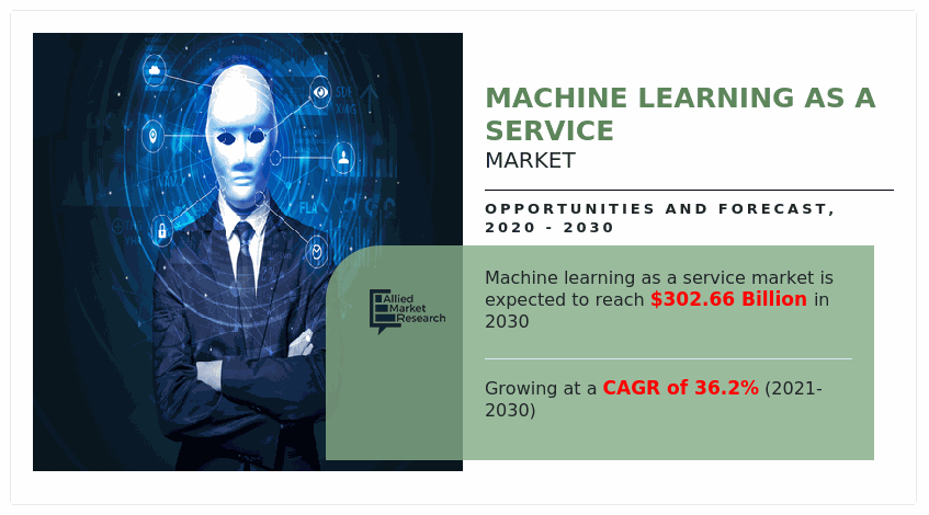 Machine learning as a Service Market, MLaaS market, Machine learning as a Service Industry, Machine learning as a Service Market Size, Machine learning as a Service Market Share, Machine learning as a Service Market Trends, Machine learning as a Service Market Growth, Machine learning as a Service Market Forecast, Machine learning as a Service Market Analysis