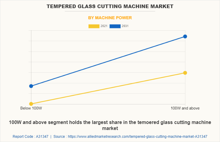 Tempered Glass Cutting Machine Market by Machine Power