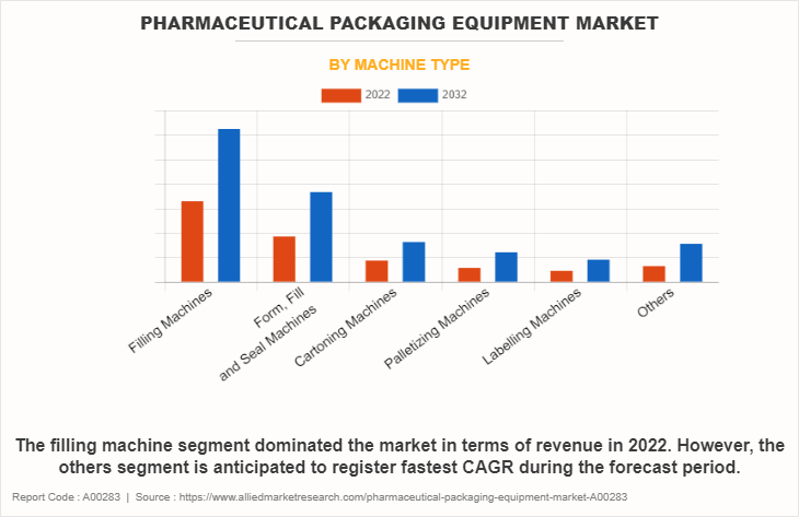 Pharmaceutical Packaging Equipment Market by Machine Type