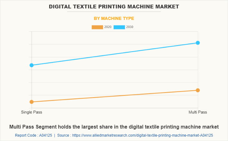 Digital Textile Printing Machine Market