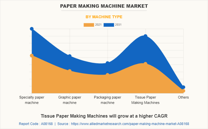 Paper Making Machine Market by Machine Type