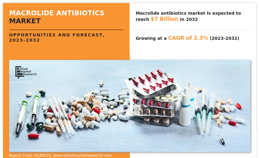 Macrolide Antibiotics Market