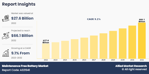 Maintenance Free Battery Market