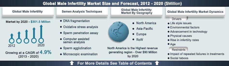 male-infertility-market	