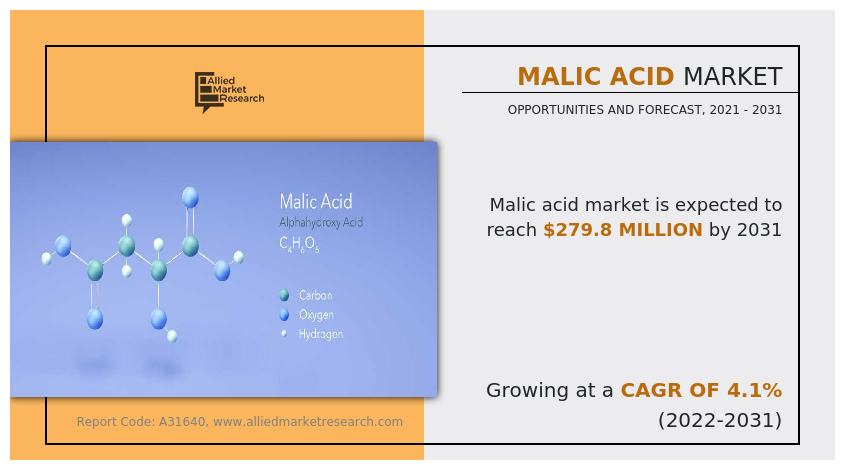 Malic Acid Market Size and Latest Trend 2031