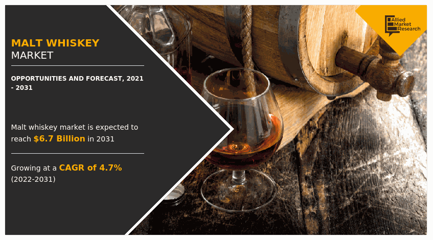 Malt Whiskey Market, Malt Whiskey Industry, Malt Whiskey Market Size, Malt Whiskey Market Share, Malt Whiskey Market Growth, Malt Whiskey Market Trends, Malt Whiskey Market Analysis, Malt Whiskey Market Forecast