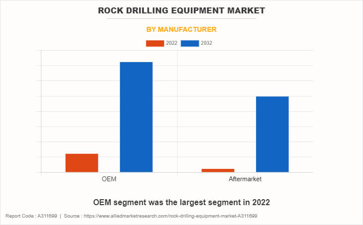 Rock Drilling Equipment Market by Manufacturer