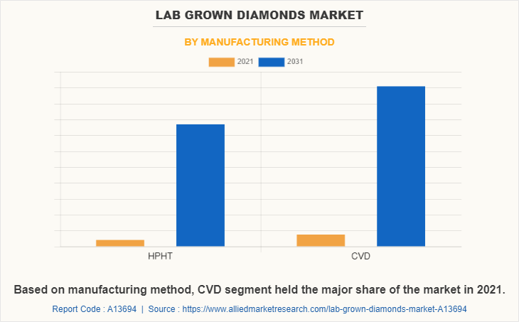 Lab Grown Diamonds Market