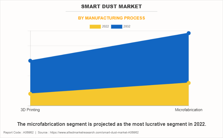 Smart Dust Market by Manufacturing Process