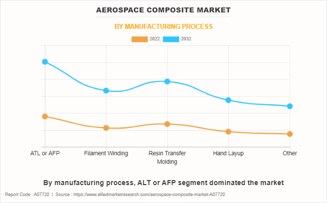Aerospace Composite Market by Manufacturing Process