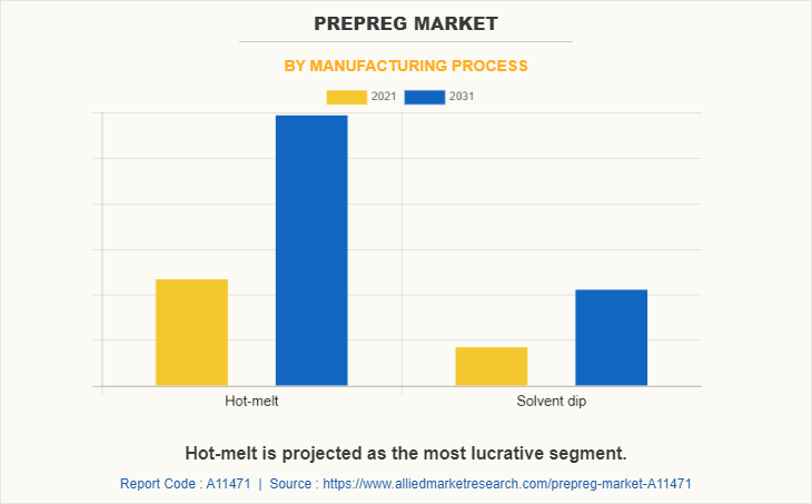 Prepreg Market by Manufacturing Process