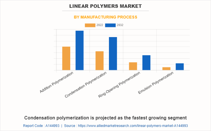 Linear Polymers Market by Manufacturing Process