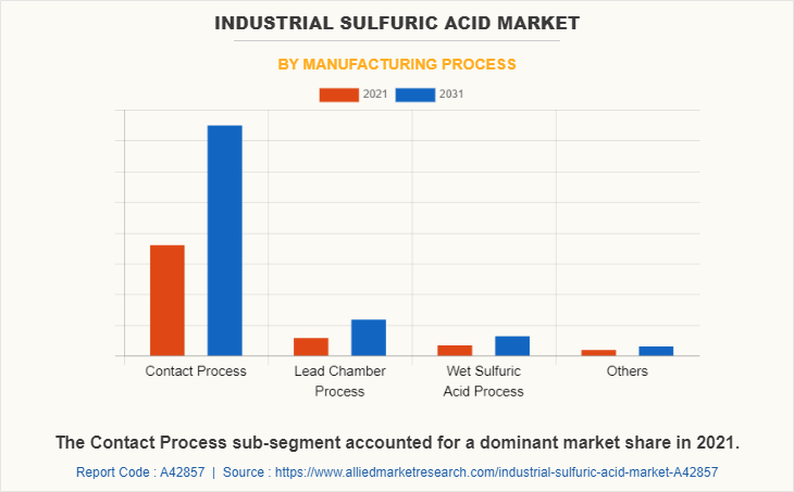 Industrial Sulfuric Acid Market by Manufacturing Process