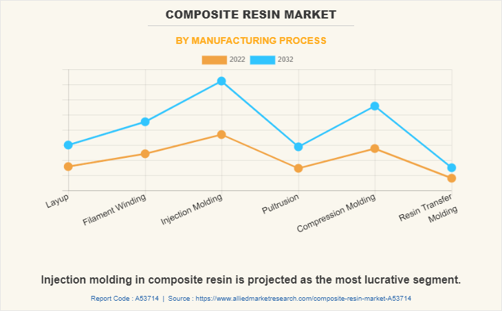 Composite Resin Market by Manufacturing Process