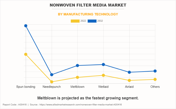 Nonwoven Filter Media Market by Manufacturing Technology