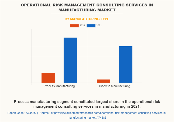Operational Risk Management Consulting Services in Manufacturing Market by Manufacturing Type