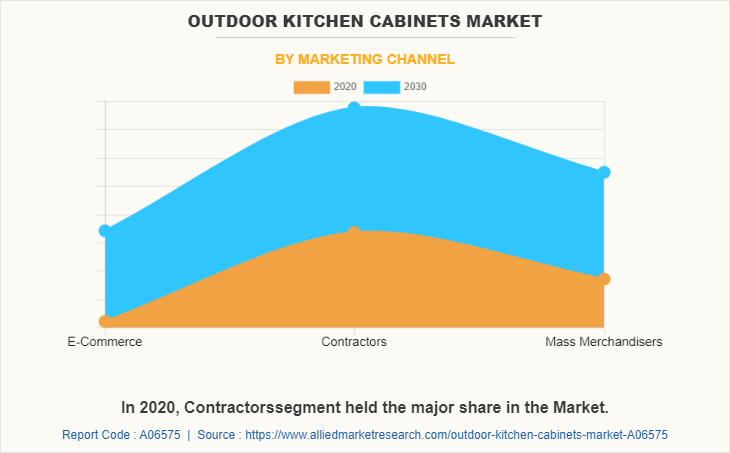 Outdoor Kitchen Cabinets Market by Marketing Channel