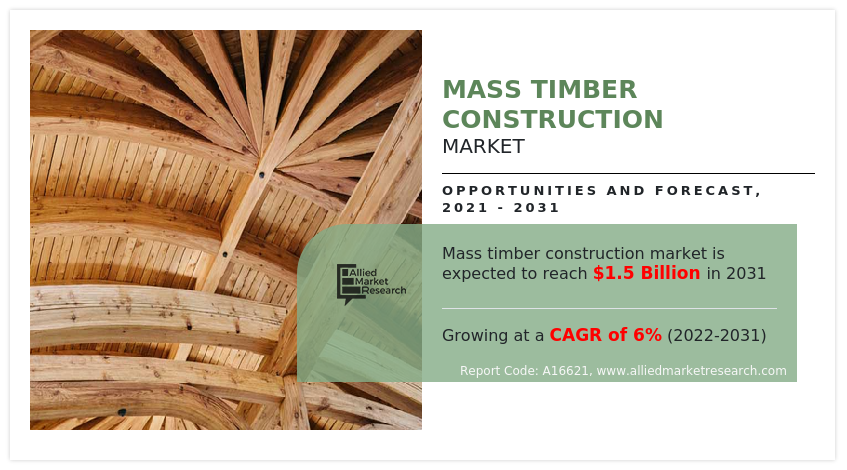 Mass Timber Construction Market