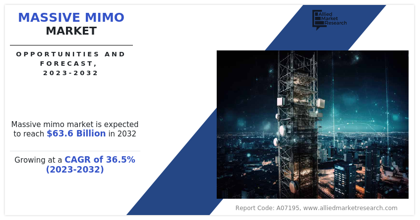 Massive MIMO Market