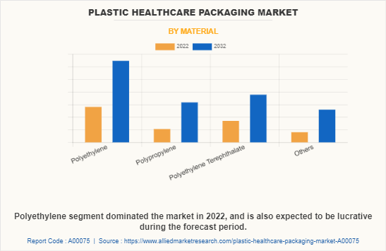 Plastic Healthcare Packaging Market by Material