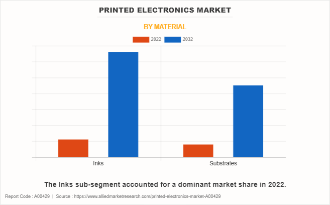 Printed Electronics Market by Material