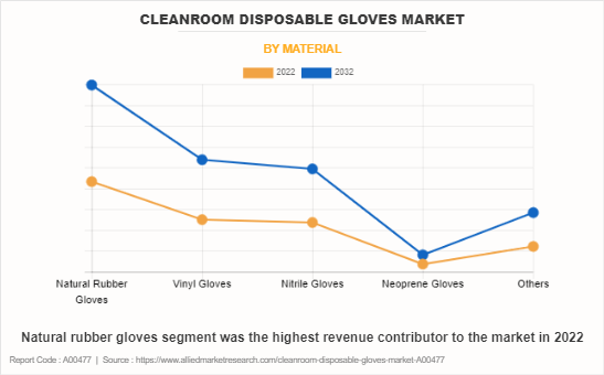Cleanroom Disposable Gloves Market by Material