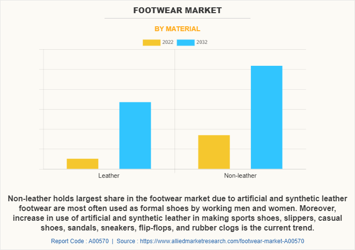 Footwear Market by Material