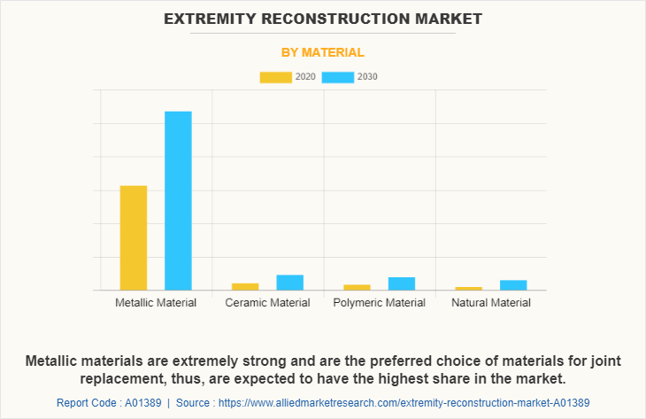 Extremity Reconstruction Market by Material