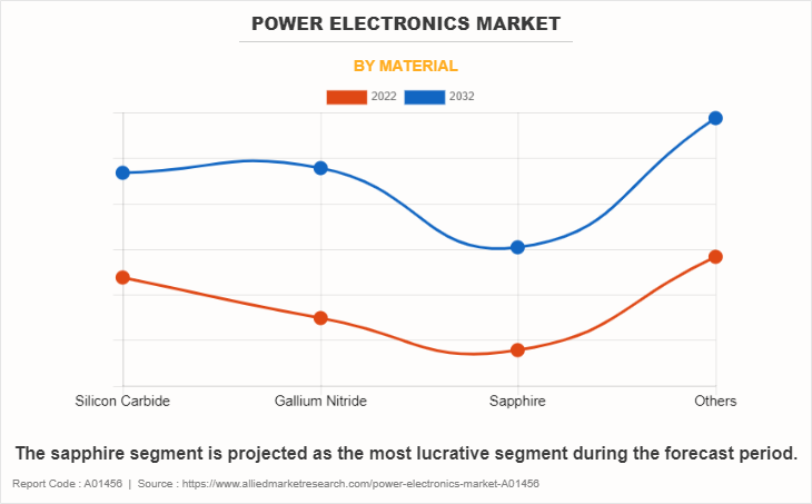 Power Electronics Market by Material