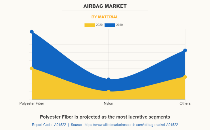 Airbag Market by Material