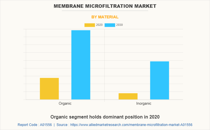 Membrane Microfiltration Market by Material
