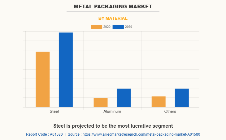 Metal Packaging Market by Material